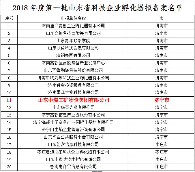 热烈祝贺中煤集团入选2018年度第一批山东省科技企业孵化器